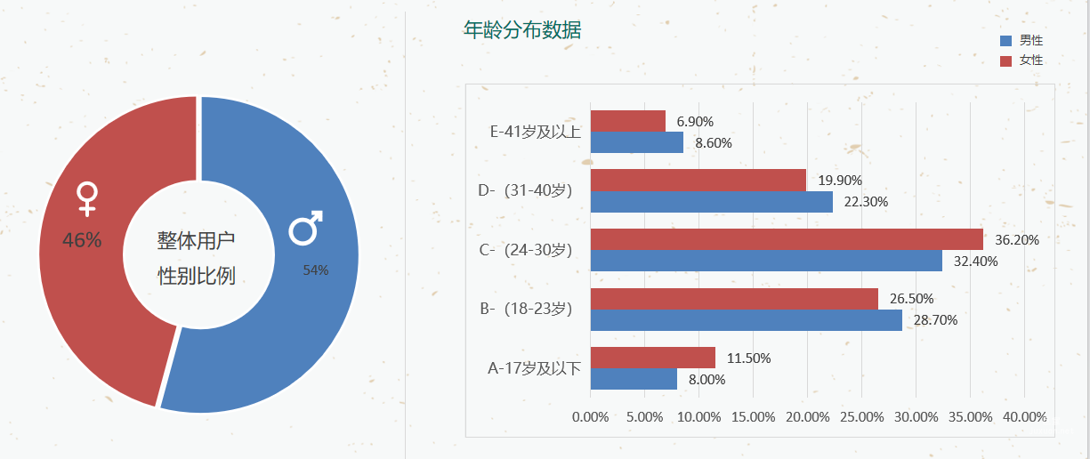 年齡分布數據