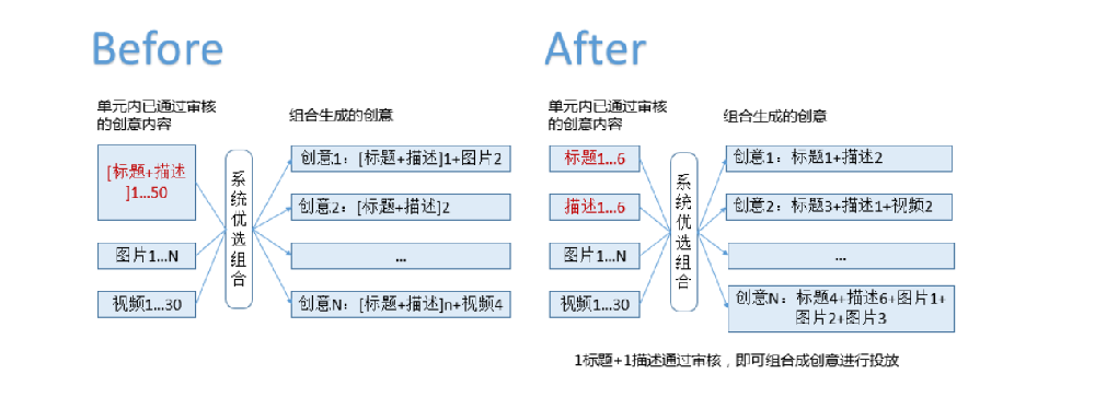 簡化創編流程并引入自適應創意功能