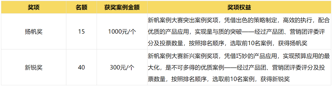 獎項設置