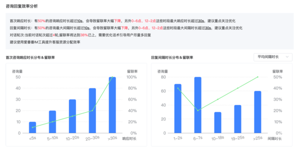 咨詢回復(fù)效率分析
