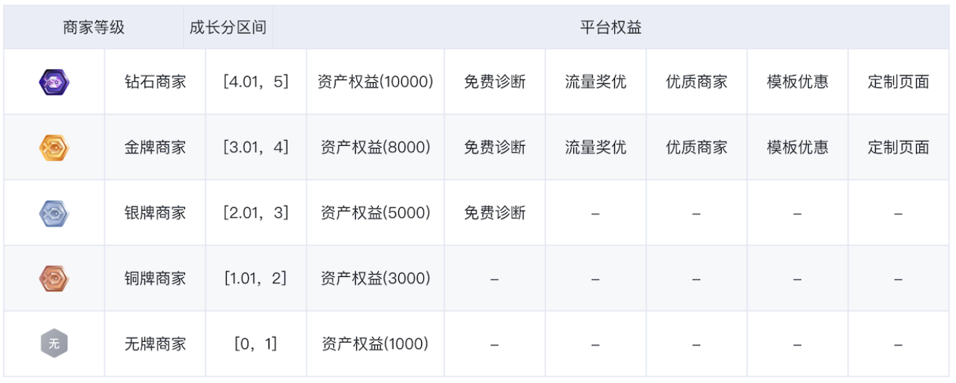 等級劃分與更新
