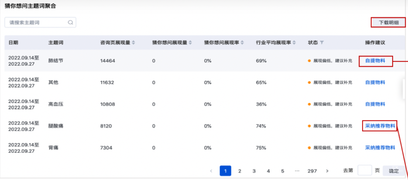 “猜你想問”主題詞聚合數據分析