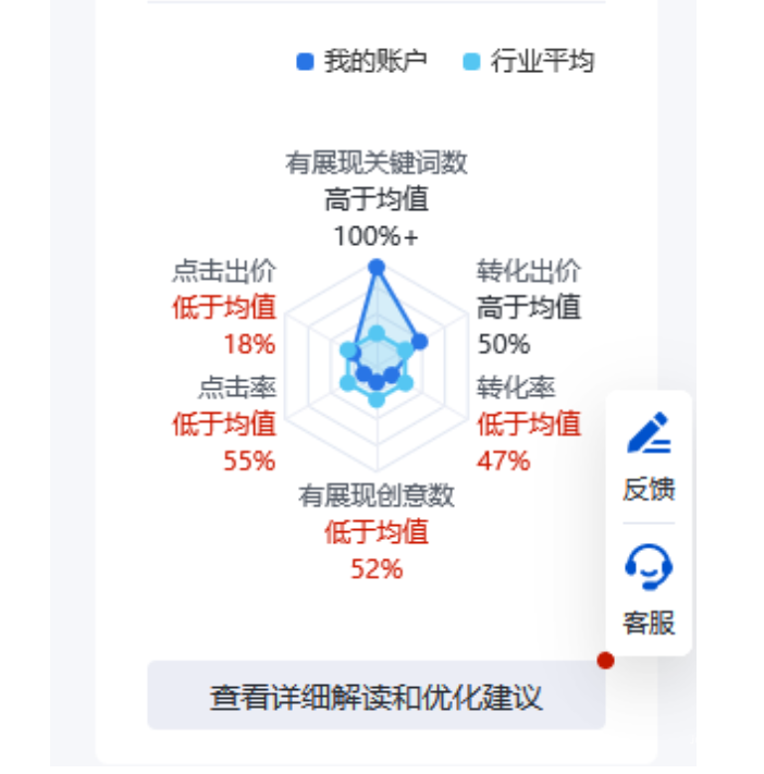 『買(mǎi)詞低效』風(fēng)險(xiǎn)點(diǎn)