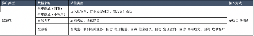轉化追蹤-健康商城愛番番等部分百度閉環轉化數據可自動生成轉化追蹤-百度廣告