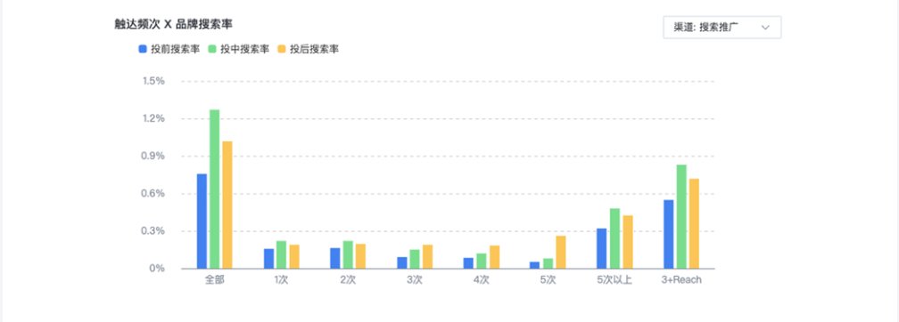 React-用戶互動(dòng)：觸達(dá)頻次x品牌搜索率