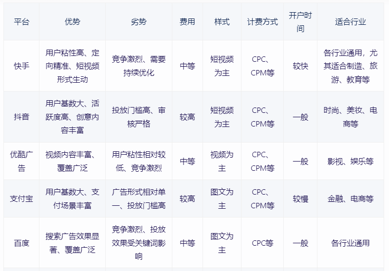 快手與其他廣告平臺的優劣勢對比
