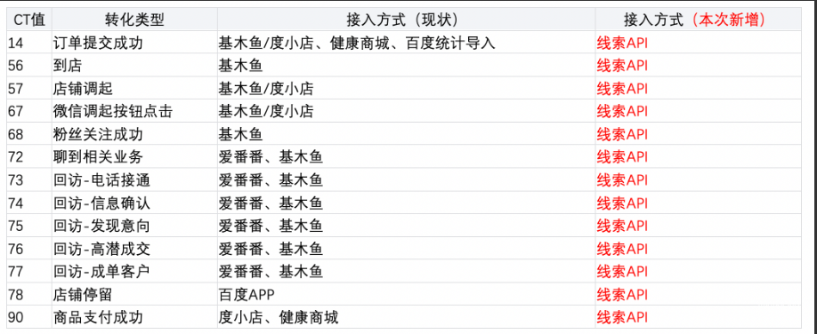 “線索API”和“百度智能小程序SDK”