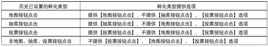 對于已經創建的上述三種轉化類型，編輯時仍會保留相關選項