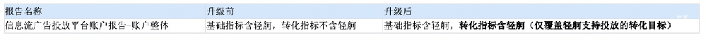 信息流賬戶數(shù)據(jù)報告中轉(zhuǎn)化指標數(shù)據(jù)統(tǒng)計范圍增加輕舸-百度廣告
