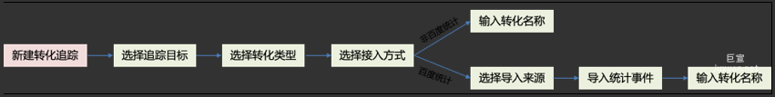 升級(jí)后流程