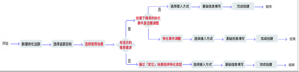 應(yīng)用類轉(zhuǎn)化追蹤針對不同場景提供轉(zhuǎn)化事件設(shè)置推薦功能--百度廣告
