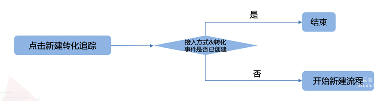 升級前新建流程