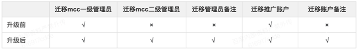遷移工具升級前后對比