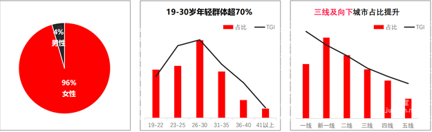 小紅書廣告醫療美容行業用戶群體