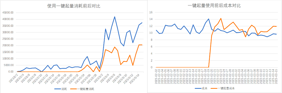 某客戶周期內起量變化