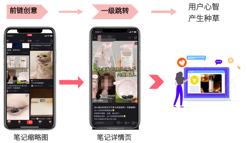 小紅書廣告種草路徑