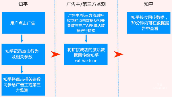 轉化監測邏輯