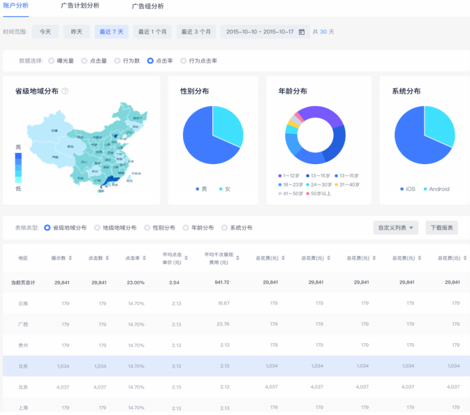 快手廣告平臺(tái)人群數(shù)據(jù)分析展示圖
