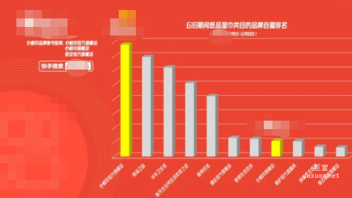 快手廣告紙品濕巾類目的品牌排名