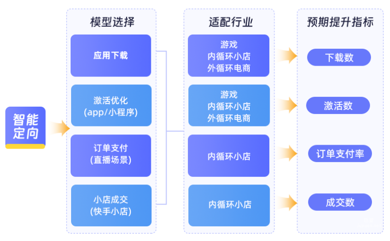 快手廣告智能定向選擇