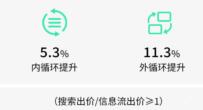 快手搜索廣告投放策略模型持續(xù)升級(jí)