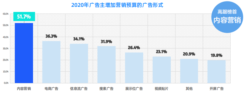 2020年廣告主增加營銷預算的廣告形式