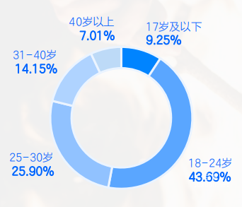 年齡更具消費力