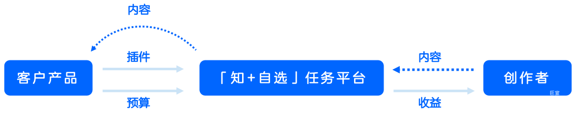 「知+自選」原生內容快速產生的核心抓手 