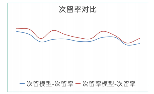 次留率對比