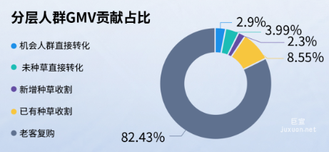 快手廣告平臺分層人群GMV貢獻占比