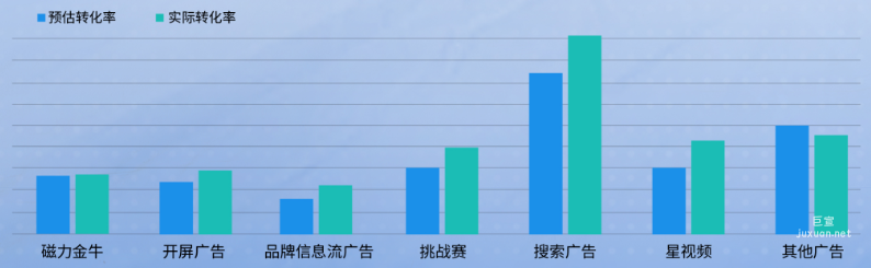 快手廣告平臺預(yù)估與實際轉(zhuǎn)化率的對比展示圖