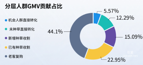 快手廣告平臺同行業(yè)對比為良性老客復(fù)購比例