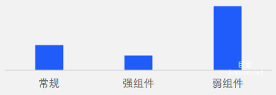 插件轉(zhuǎn)化效果好，強(qiáng)組件CPA更低