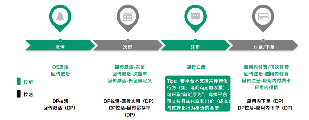 如何選擇oCPX類型—應用