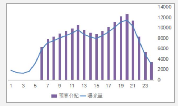 自動分配預(yù)算保持勻速消耗