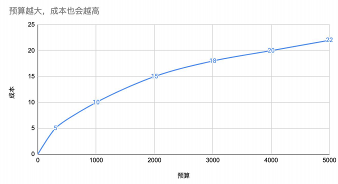 OPPO廣告預(yù)算越大，成本也會越高