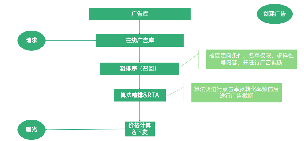 一次用戶請求，如何確定播放的廣告