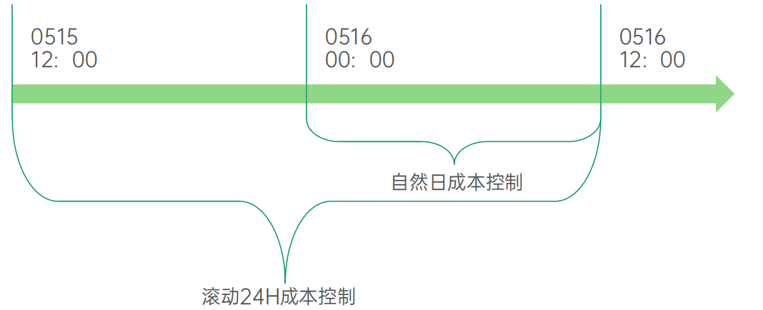 系統干預：oCPX控制因子