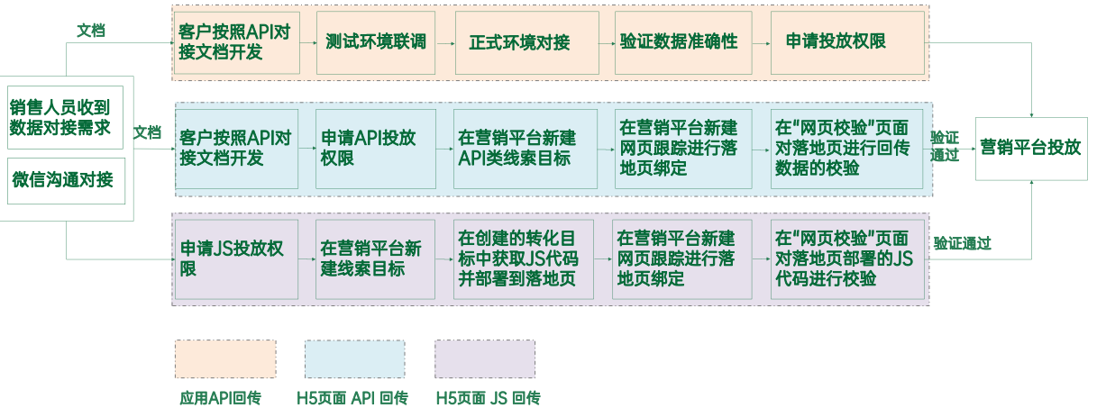 oCPX轉化數據回傳對接