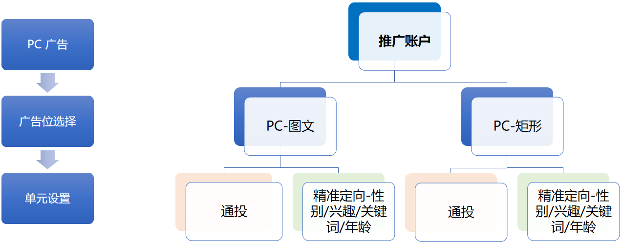 知乎PC廣告圖文+矩形