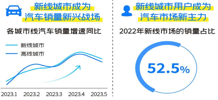 快手廣告平臺新線城市銷量比