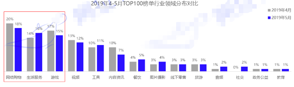 電商、生活服務、游戲、工具、旅游行業的知乎廣告主匹配度高