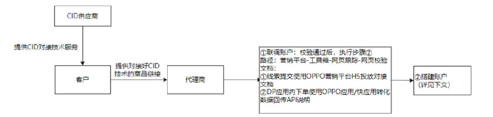 OPPO廣告之CID廣告各階段運(yùn)營(yíng)玩法