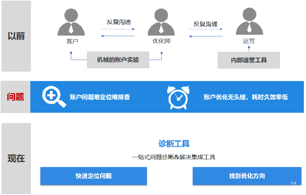 知乎廣告診斷工具