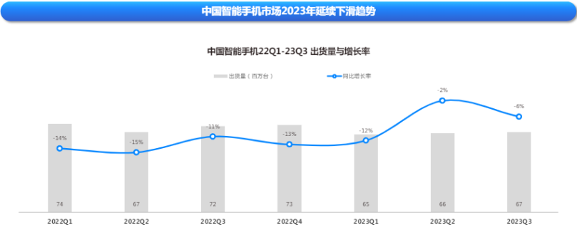 快手廣告平臺智能手機出貨量與增長率比