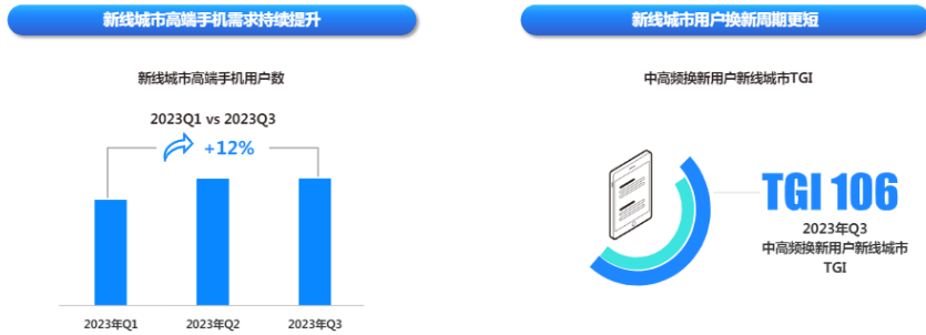 快手廣告平臺新線城市用戶數(shù)比例