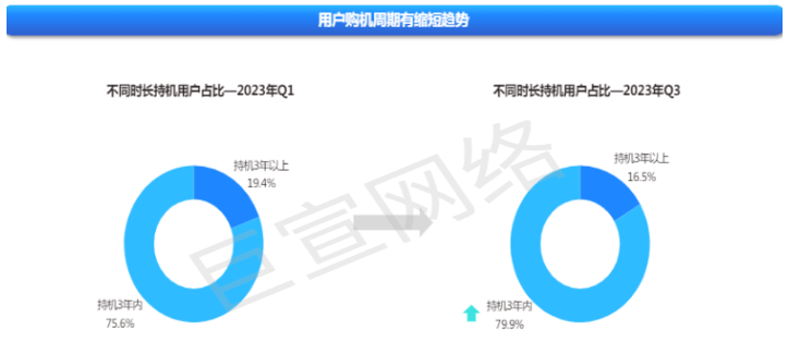 快手廣告平臺用戶購機周期縮短趨勢