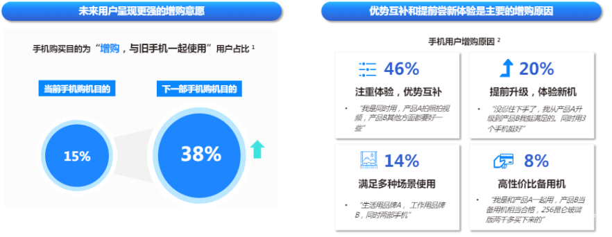 快手廣告平臺未來用戶增購意愿