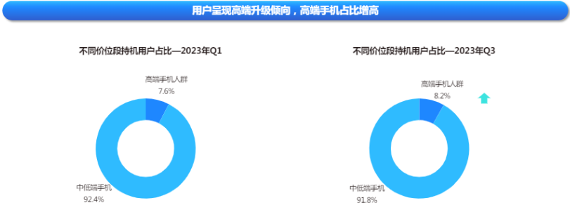 快手廣告平臺高端手機占比