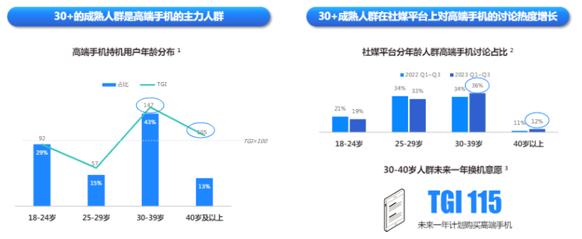 快手廣告平臺對高端手機的討論熱度比